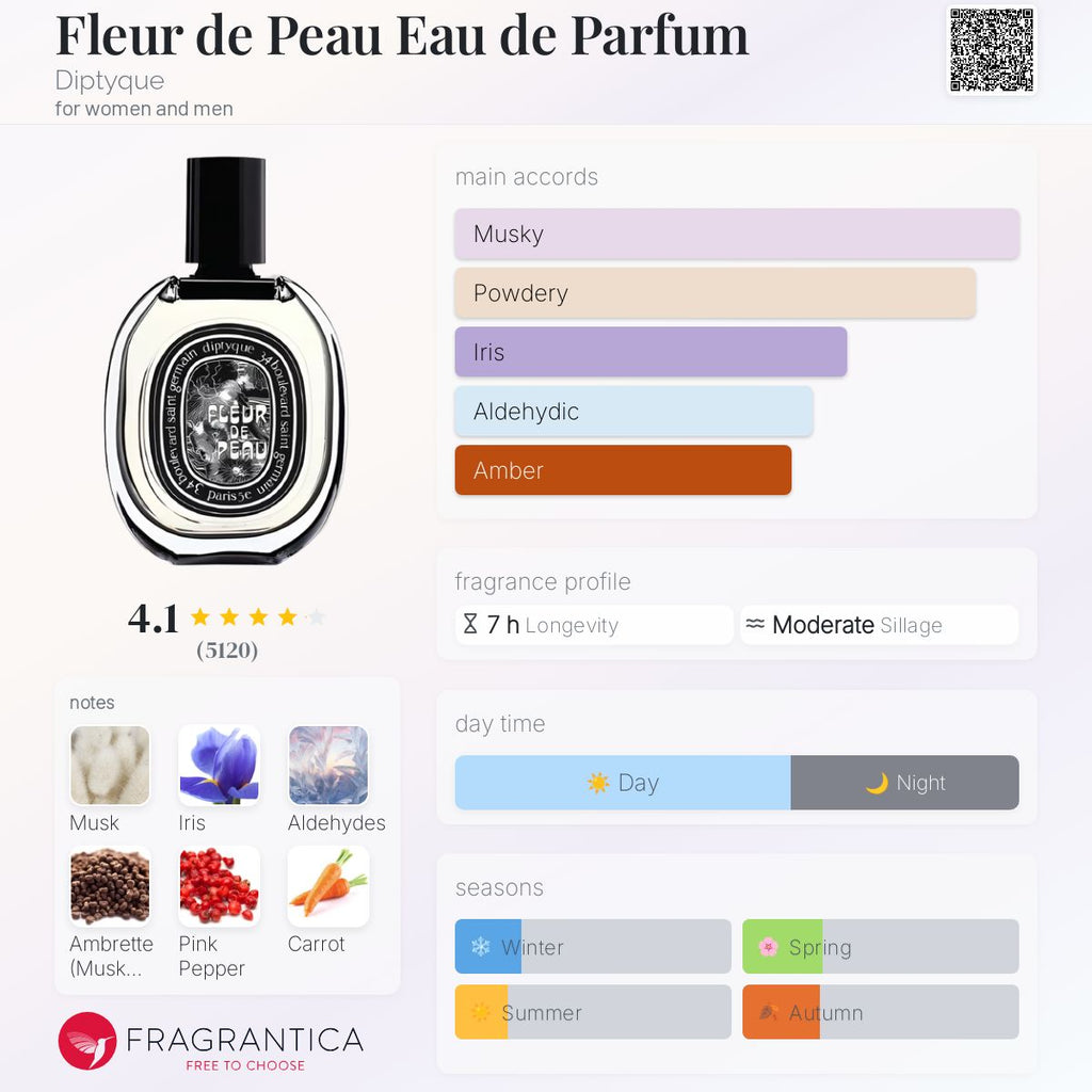 DIPTYQUE FLEUR DE PEAU | 75ML - PARTIAL