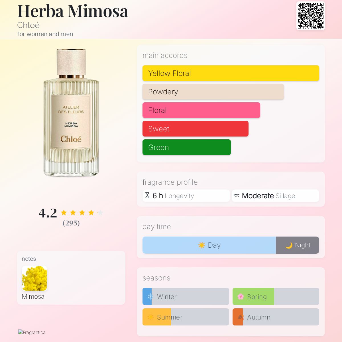 CHLOE ATELIER DES FLEURS HERBA MIMOSA | 150ML - SEALED – Regal
