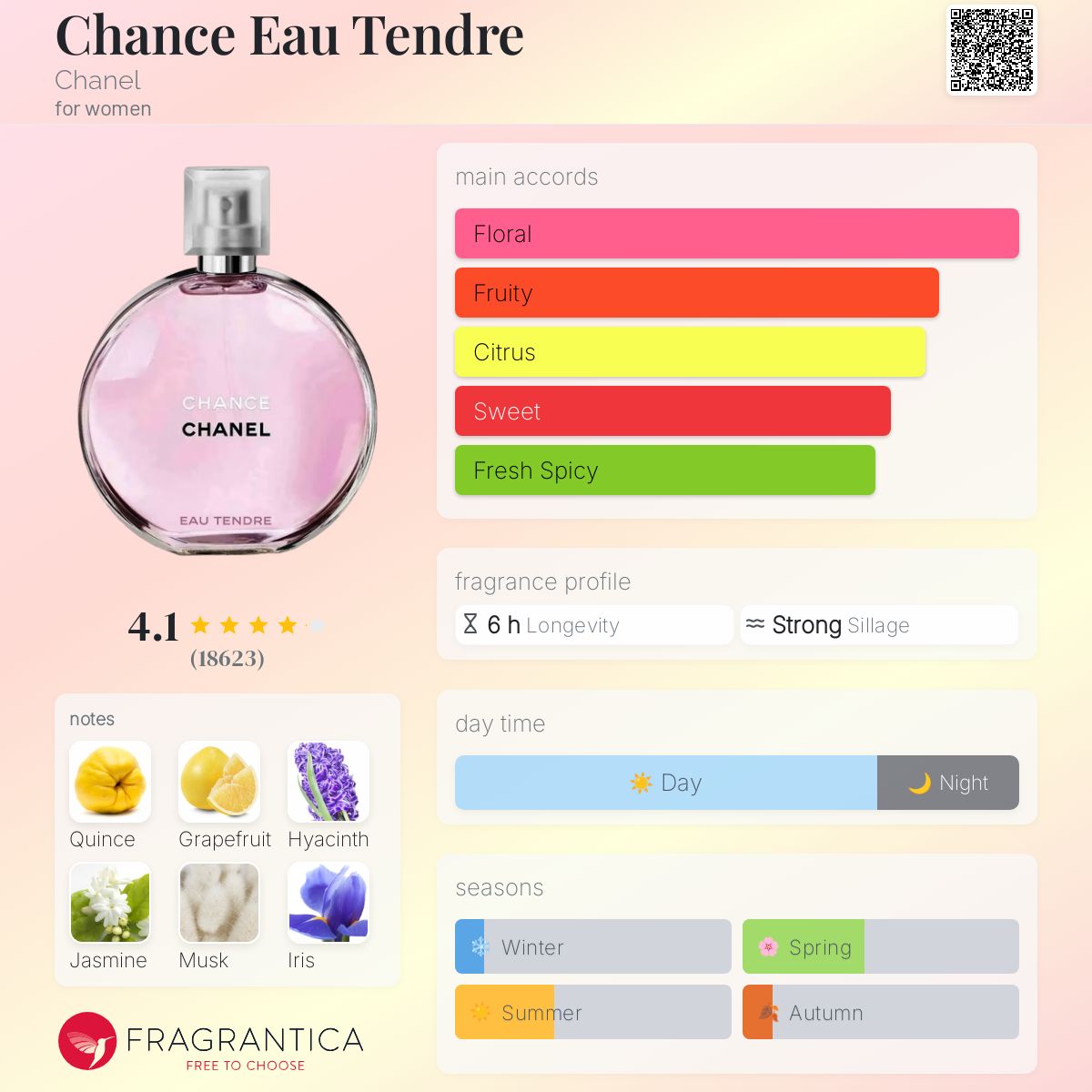 (DECANTS) CHANEL CHANCE EAU TENDRE EDT