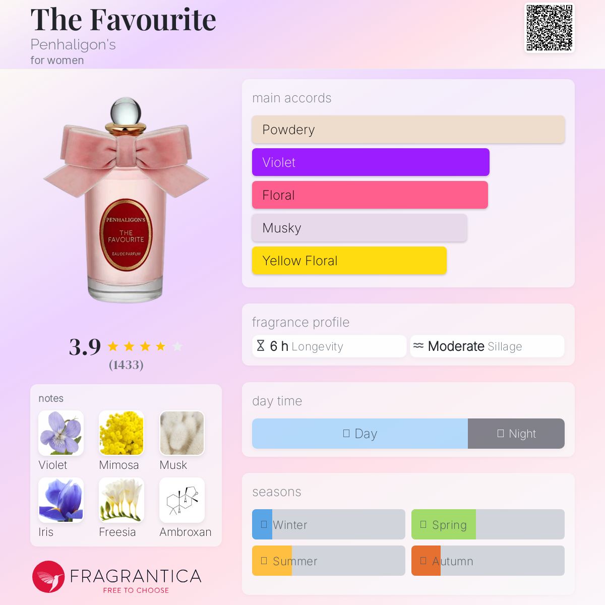 (PREORDER) PENHALIGON’S THE FAVOURITE | 100ML - SEALED