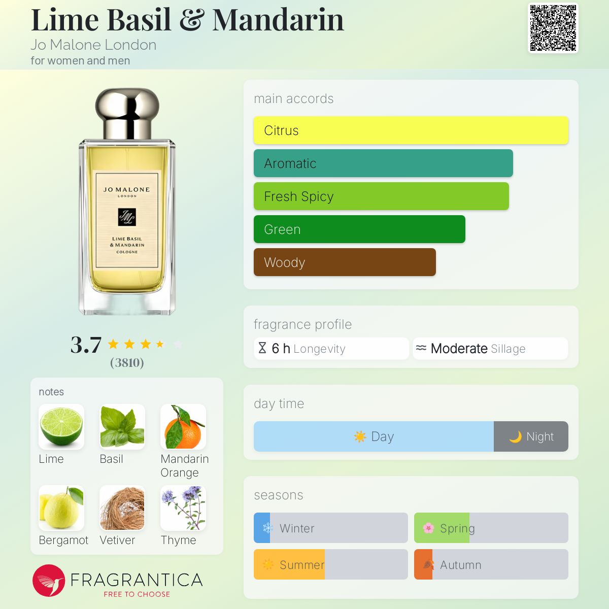 (DECANTS) JO MALONE LIME BASIL & MANDARIN