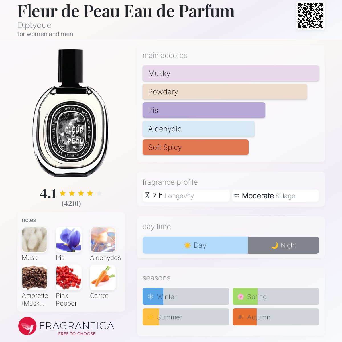 (IN TRANIST) Diptyque Fleur De Peau EDP | 75ml - Sealed